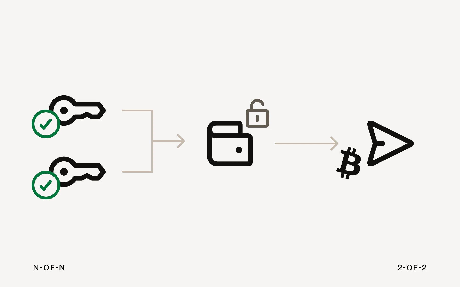 Diagram: signing keys approve a transaction from the wallet before it is sent